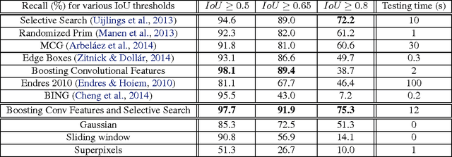 Figure 2 for Boosting Convolutional Features for Robust Object Proposals