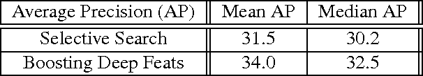 Figure 4 for Boosting Convolutional Features for Robust Object Proposals