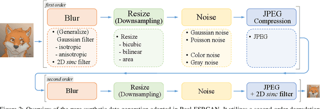 Figure 1 for Real-ESRGAN: Training Real-World Blind Super-Resolution with Pure Synthetic Data