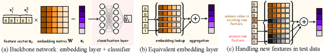 Figure 3 for Towards Open-World Feature Extrapolation: An Inductive Graph Learning Approach