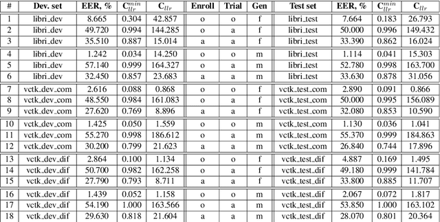 Figure 2 for Speaker anonymisation using the McAdams coefficient