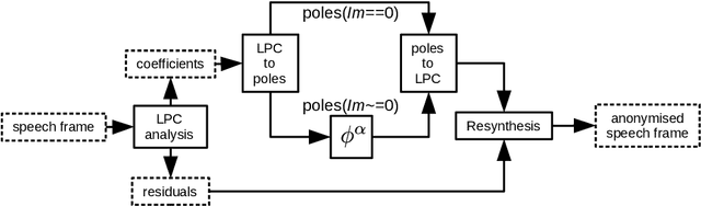 Figure 1 for Speaker anonymisation using the McAdams coefficient