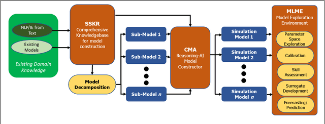 Figure 1 for Facilitating automated conversion of scientific knowledge into scientific simulation models with the Machine Assisted Generation, Calibration, and Comparison (MAGCC) Framework