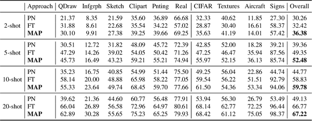 Figure 2 for Modular Adaptation for Cross-Domain Few-Shot Learning