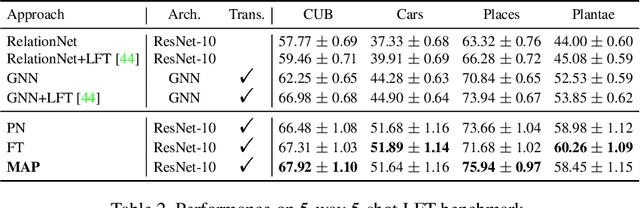 Figure 4 for Modular Adaptation for Cross-Domain Few-Shot Learning