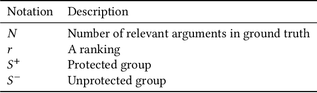 Figure 1 for Evaluating Fairness in Argument Retrieval