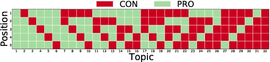 Figure 2 for Evaluating Fairness in Argument Retrieval