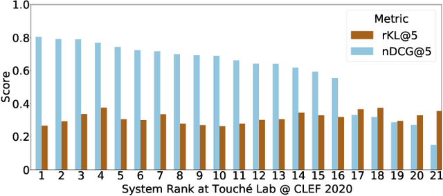 Figure 3 for Evaluating Fairness in Argument Retrieval