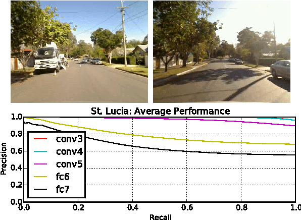 Figure 4 for On the Performance of ConvNet Features for Place Recognition