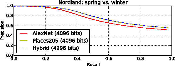 Figure 3 for On the Performance of ConvNet Features for Place Recognition