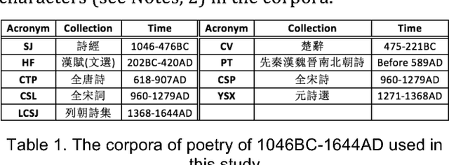 Figure 1 for Flexible Computing Services for Comparisons and Analyses of Classical Chinese Poetry