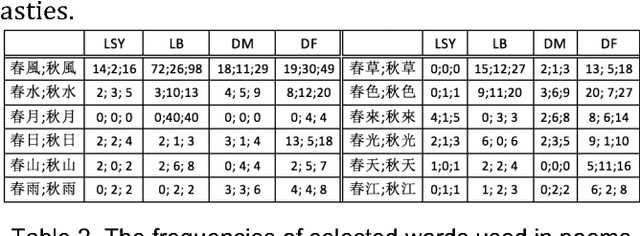 Figure 3 for Flexible Computing Services for Comparisons and Analyses of Classical Chinese Poetry