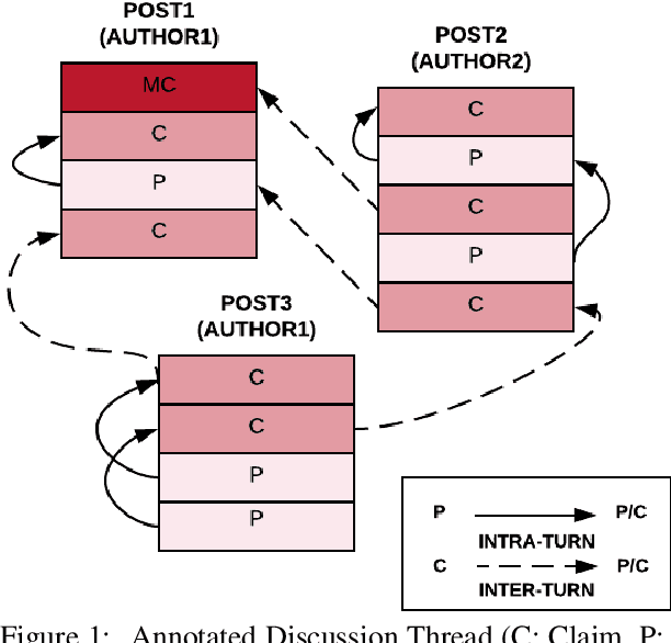 Figure 1 for AMPERSAND: Argument Mining for PERSuAsive oNline Discussions