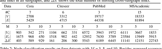 Figure 2 for Subgraph Federated Learning with Missing Neighbor Generation