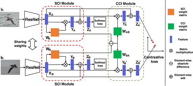 Figure 3 for Channel Interaction Networks for Fine-Grained Image Categorization