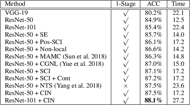 Figure 2 for Channel Interaction Networks for Fine-Grained Image Categorization