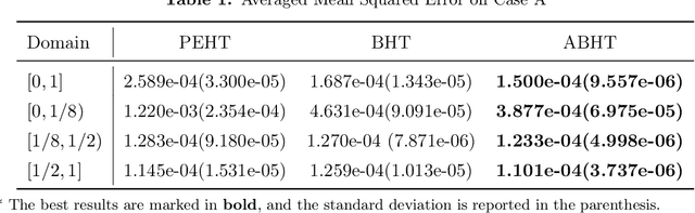 Figure 2 for Local Adaptivity of Gradient Boosting in Histogram Transform Ensemble Learning