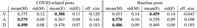 Figure 2 for Exploration of Gender Differences in COVID-19 Discourse on Reddit