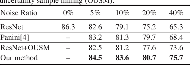 Figure 2 for Robust Learning at Noisy Labeled Medical Images: Applied to Skin Lesion Classification