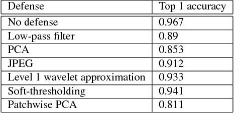 Figure 2 for Defending against Adversarial Images using Basis Functions Transformations