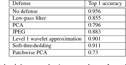 Figure 4 for Defending against Adversarial Images using Basis Functions Transformations