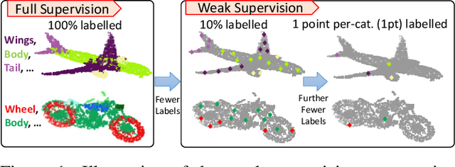 Figure 1 for Weakly Supervised Semantic Point Cloud Segmentation:Towards 10X Fewer Labels