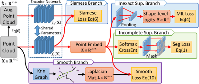 Figure 3 for Weakly Supervised Semantic Point Cloud Segmentation:Towards 10X Fewer Labels