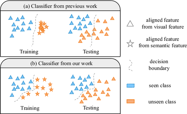 Figure 1 for DFS: A Diverse Feature Synthesis Model for Generalized Zero-Shot Learning