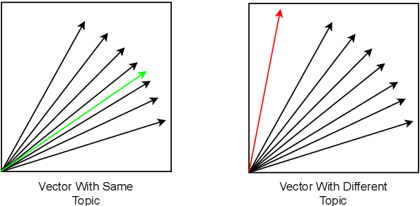 Figure 1 for Conical Classification For Computationally Efficient One-Class Topic Determination