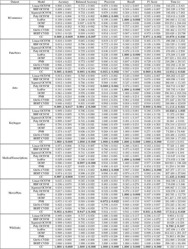 Figure 2 for Conical Classification For Computationally Efficient One-Class Topic Determination