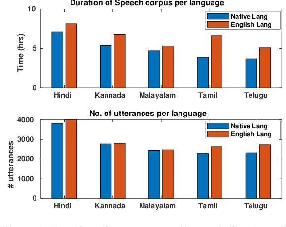 Figure 2 for NISP: A Multi-lingual Multi-accent Dataset for Speaker Profiling