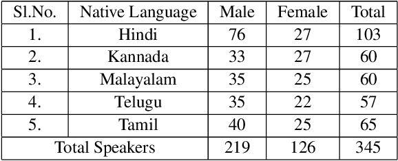 Figure 1 for NISP: A Multi-lingual Multi-accent Dataset for Speaker Profiling