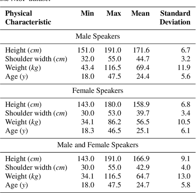 Figure 4 for NISP: A Multi-lingual Multi-accent Dataset for Speaker Profiling