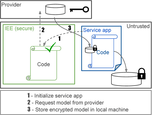 Figure 3 for MLCapsule: Guarded Offline Deployment of Machine Learning as a Service