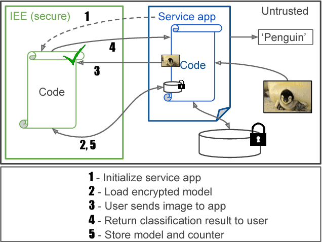 Figure 4 for MLCapsule: Guarded Offline Deployment of Machine Learning as a Service