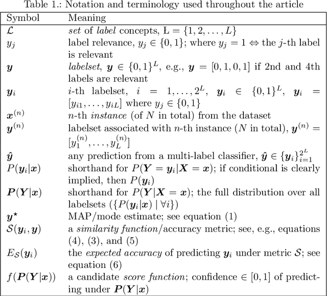 Figure 1 for Estimating Multi-label Accuracy using Labelset Distributions