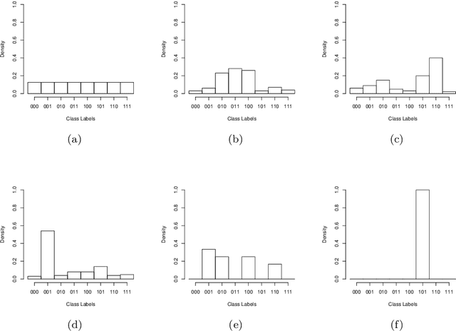 Figure 2 for Estimating Multi-label Accuracy using Labelset Distributions