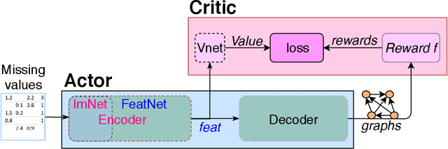 Figure 1 for Causal Discovery from Incomplete Data using An Encoder and Reinforcement Learning