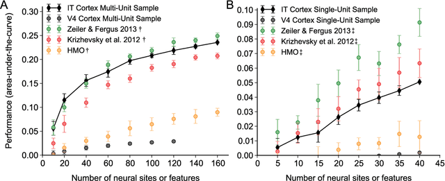 Figure 4 for Deep Neural Networks Rival the Representation of Primate IT Cortex for Core Visual Object Recognition
