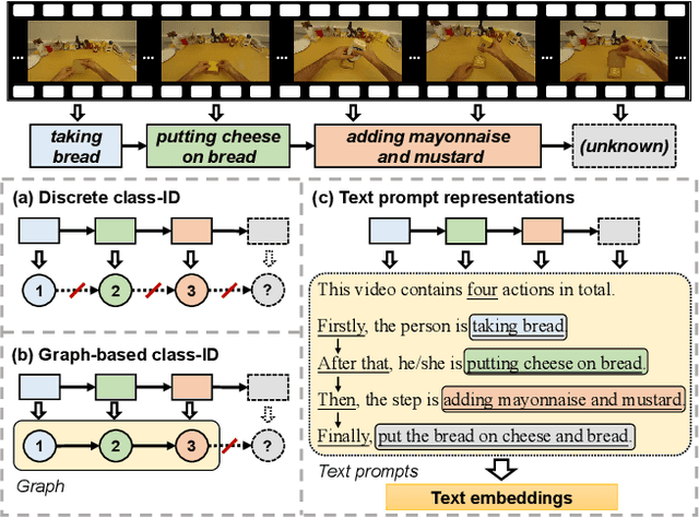 Figure 1 for Bridge-Prompt: Towards Ordinal Action Understanding in Instructional Videos
