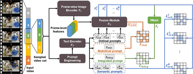 Figure 3 for Bridge-Prompt: Towards Ordinal Action Understanding in Instructional Videos