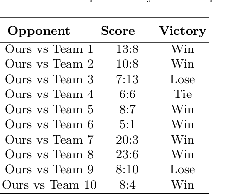 Figure 4 for Deep Q-Network for AI Soccer