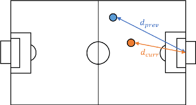 Figure 3 for Deep Q-Network for AI Soccer
