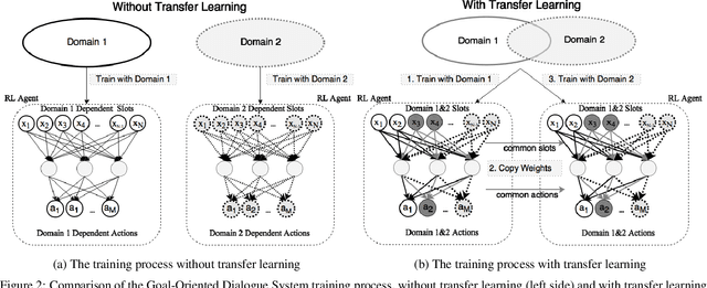 Figure 2 for Goal-Oriented Chatbot Dialog Management Bootstrapping with Transfer Learning