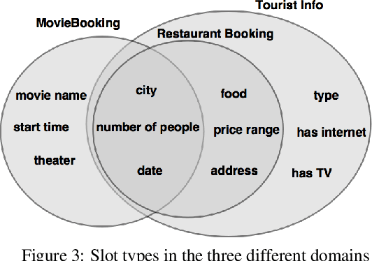 Figure 3 for Goal-Oriented Chatbot Dialog Management Bootstrapping with Transfer Learning