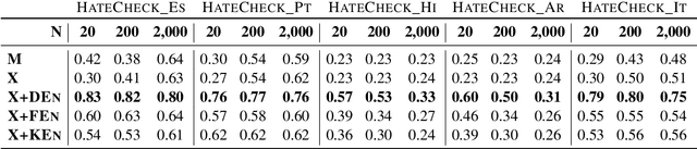 Figure 4 for Data-Efficient Strategies for Expanding Hate Speech Detection into Under-Resourced Languages