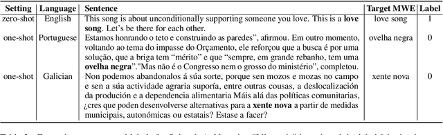 Figure 2 for OCHADAI at SemEval-2022 Task 2: Adversarial Training for Multilingual Idiomaticity Detection