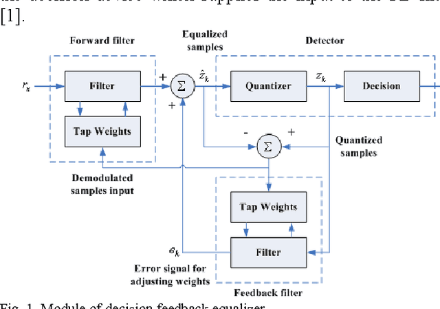 Figure 1 for Elimination of ISI Using Improved LMS Based Decision Feedback Equalizer