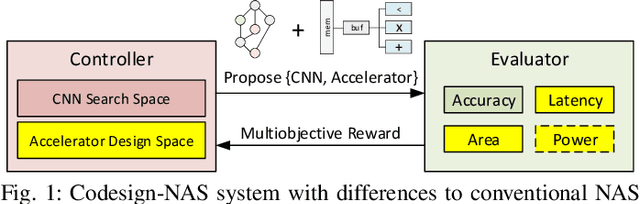 Figure 1 for Best of Both Worlds: AutoML Codesign of a CNN and its Hardware Accelerator