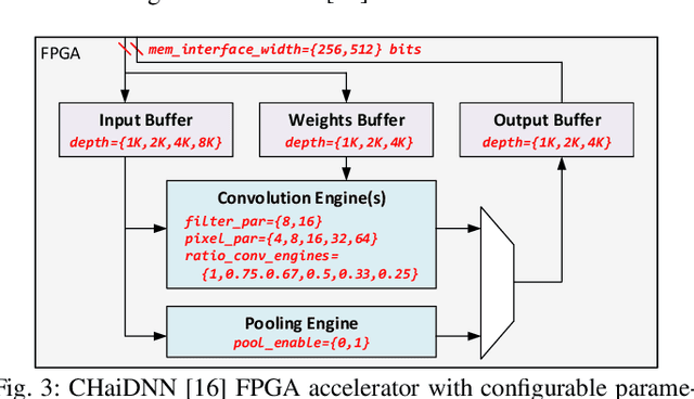 Figure 3 for Best of Both Worlds: AutoML Codesign of a CNN and its Hardware Accelerator